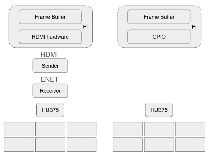 Sender/Receiver vs GPIO